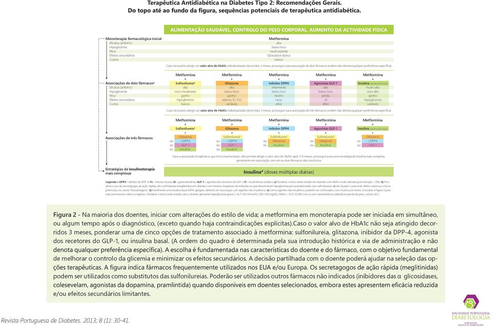 láctica baixos Caso necessário atingir um valor alvo de HbA1c individualizado decorridos 3 meses, prosseguir para associação de dois fármacos (ordem não denota qualquer preferência específica)