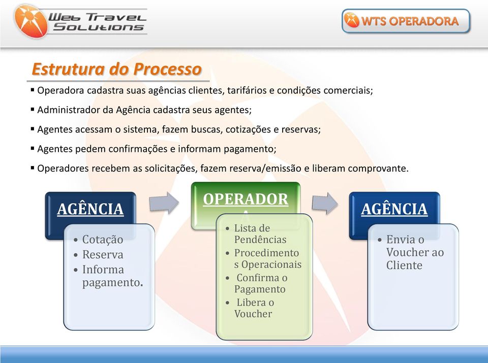 pagamento; Operadores recebem as solicitações, fazem reserva/emissão e liberam comprovante.