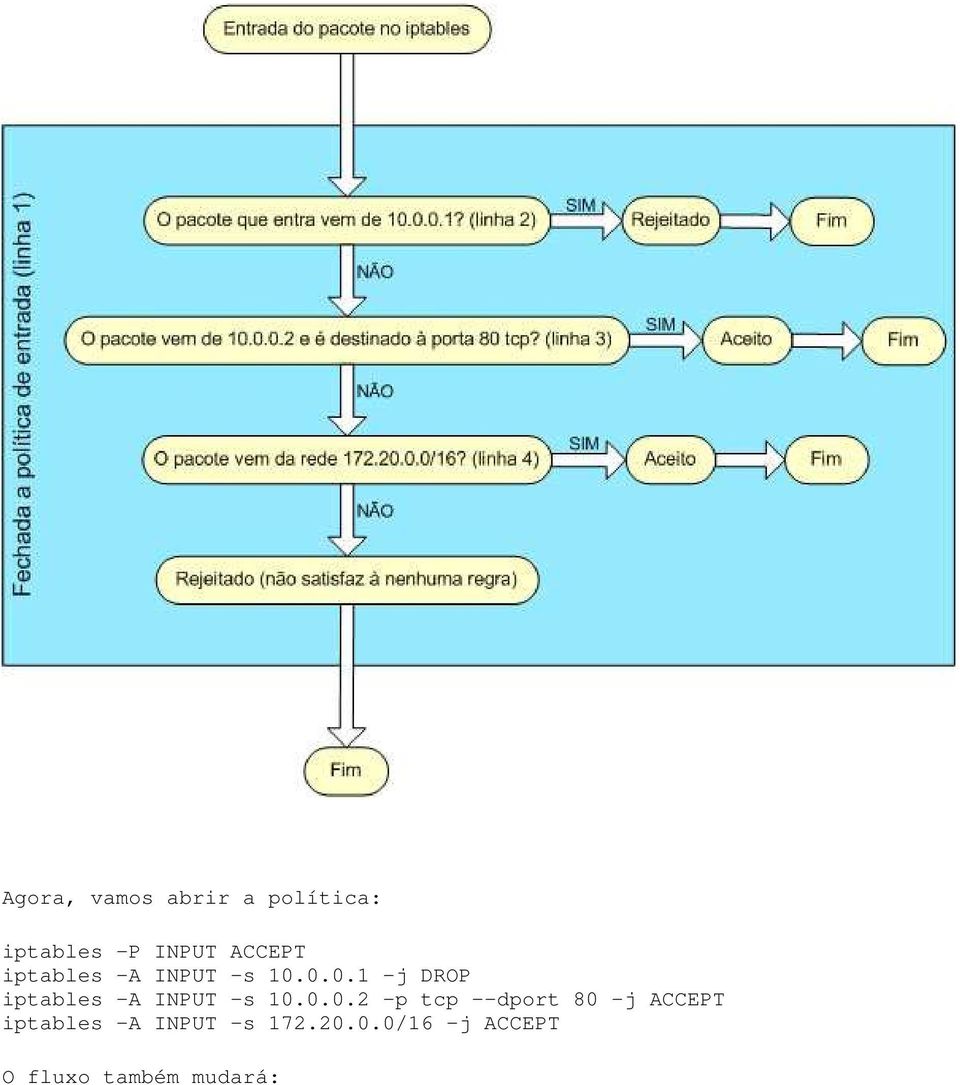 0.0.1 -j DROP iptables -A INPUT -s 10.0.0.2 -p tcp