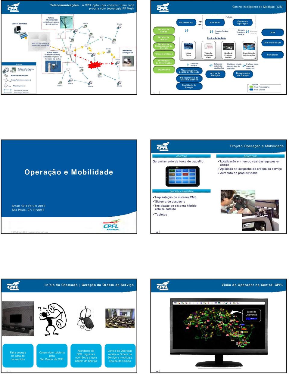 de dados CPFL (Rede WAN) Access Points (Concentradores) Instalados em postes ou torres de SEs ou EAs Legenda Medidores Inteligentes com módulo RF Mesh Módulo de Comunicação Access Point