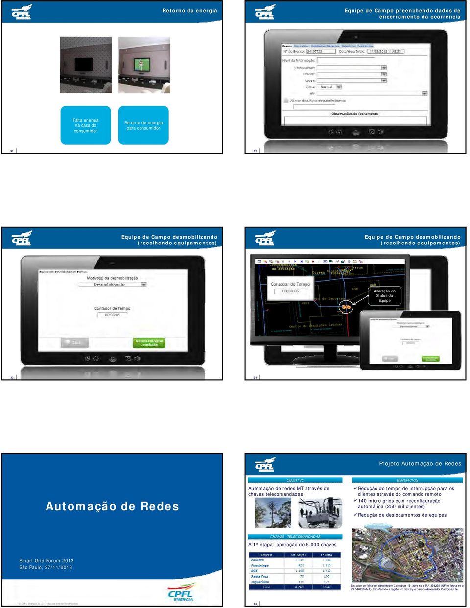 chaves telecomandadas BENEFÍCIOS Redução do tempo de interrupção para os clientes através do comando remoto 140 micro grids com reconfiguração automática (250 mil clientes) Redução de deslocamentos
