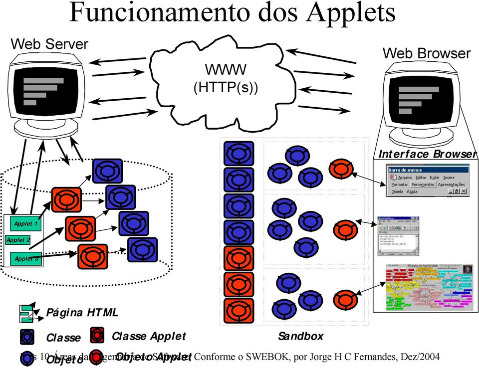 Applet 3 Página HTML Classe Classe Applet Sandbox As 10 Objeto Áreas da