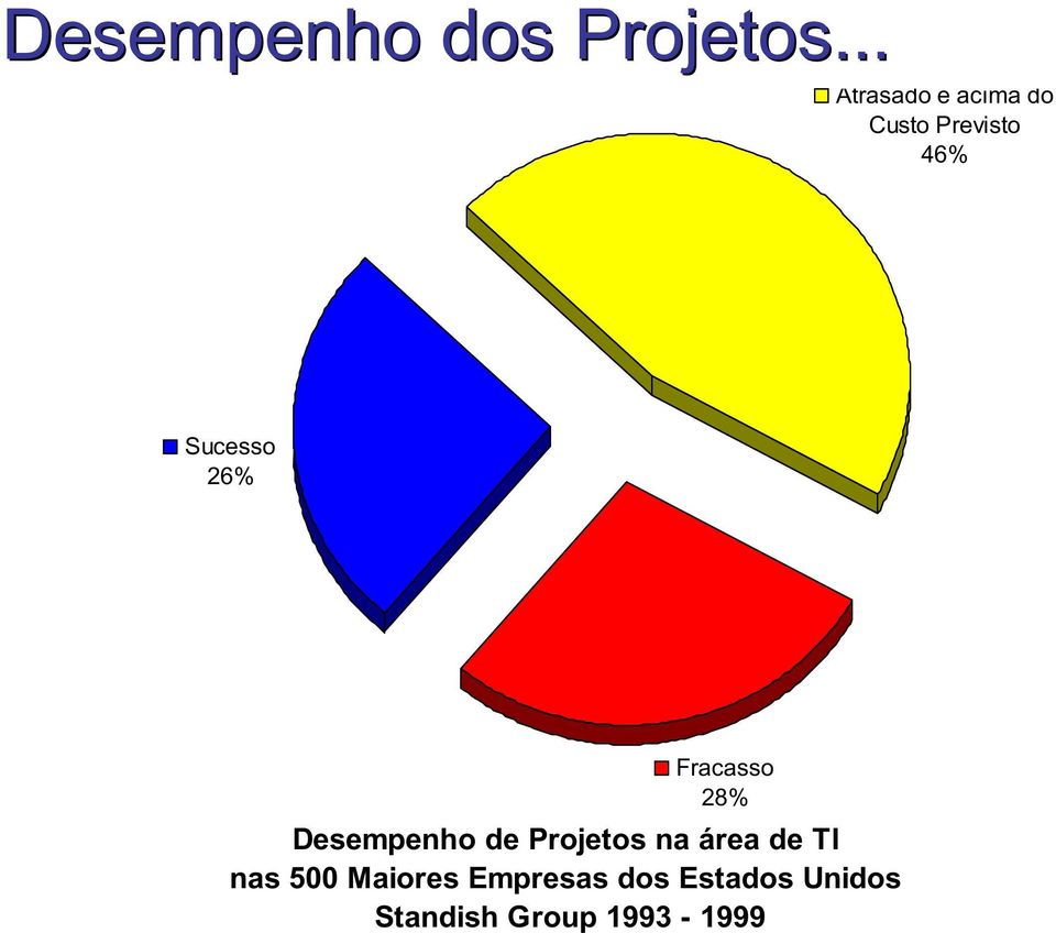 Sucesso 26% Fracasso 28% Desempenho de Projetos