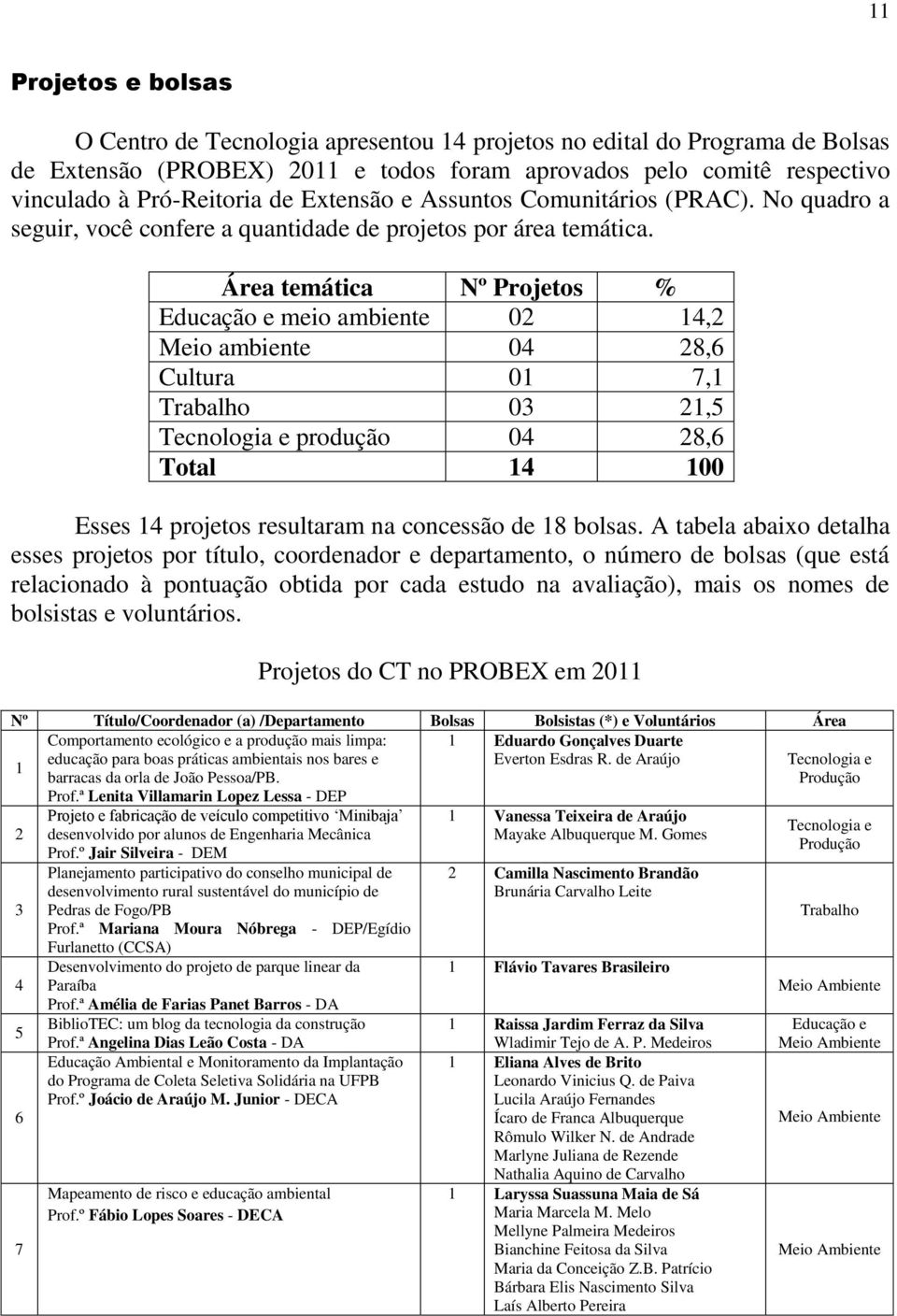 Área temática Nº Projetos % Educação e meio ambiente 02 14,2 Meio ambiente 04 28,6 Cultura 01 7,1 Trabalho 03 21,5 Tecnologia e produção 04 28,6 Total 14 100 Esses 14 projetos resultaram na concessão