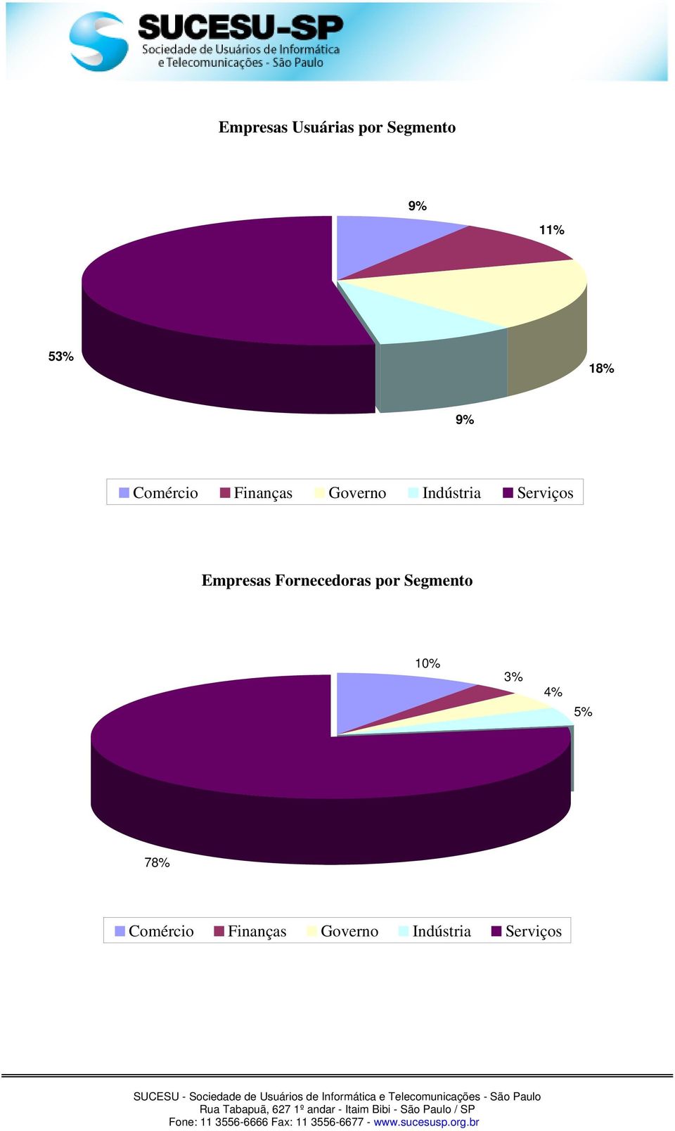 Empresas Fornecedoras por Segmento 10% 3% 4% 5%