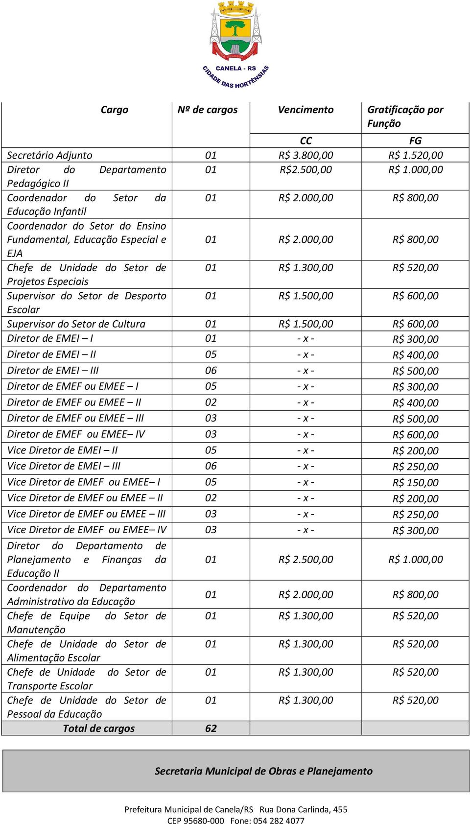 000,00 R$ 800,00 EJA Chefe de Unidade do Setor de 01 R$ 1.300,00 R$ 520,00 Projetos Especiais Supervisor do Setor de Desporto 01 R$ 1.500,00 R$ 600,00 Escolar Supervisor do Setor de Cultura 01 R$ 1.