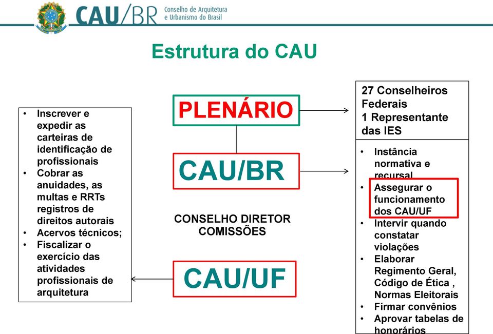 COMISSÕES CAU/UF 27 Conselheiros Federais 1 Representante das IES Instância normativa e recursal Assegurar o funcionamento dos CAU/UF