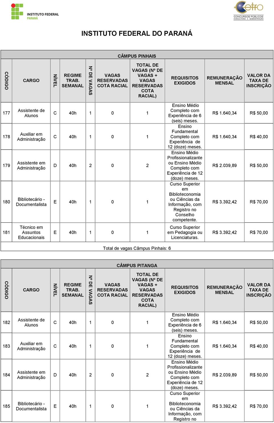 640,34 R$ 40,00 181 Técnico em Assuntos Educacionais E 40h 1 0 1 em Pedagogia ou Licenciaturas.