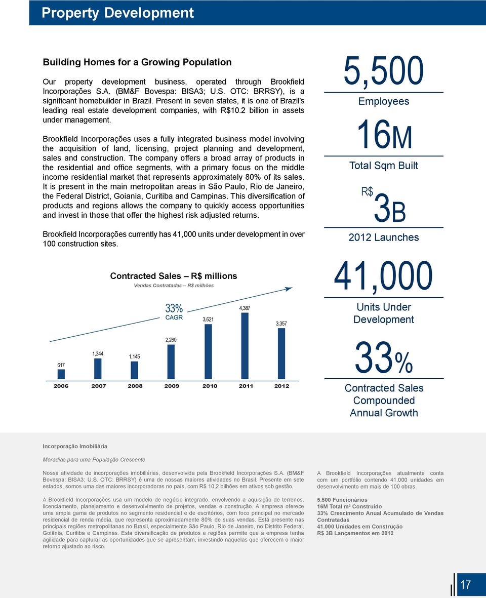 Brookfield Incorporações uses a fully integrated business model involving the acquisition of land, licensing, project planning and development, sales and construction.