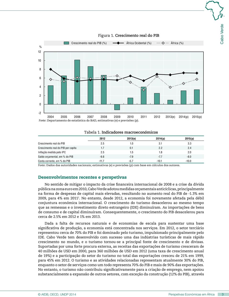 de estatística do BAD, estimativas (e) e previsões (p). Tabela 1. Indicadores macroeconómicos 2012 2013(e) 2014(p) 2015(p) Crescimento real do PIB 2.5 1.0 3.1 3.3 Crescimento real do PIB per capita 1.