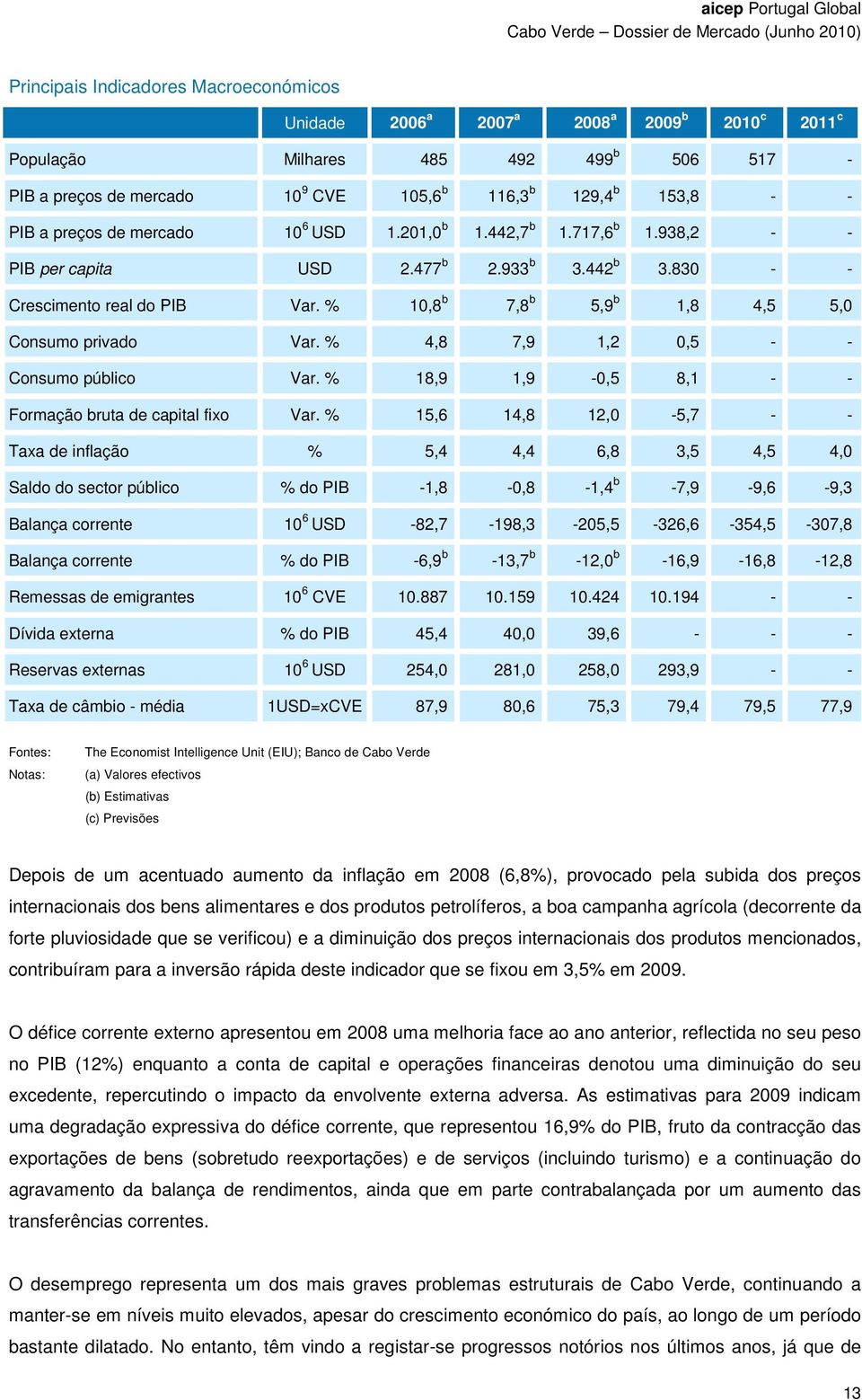 % 10,8 b 7,8 b 5,9 b 1,8 4,5 5,0 Consumo privado Var. % 4,8 7,9 1,2 0,5 - - Consumo público Var. % 18,9 1,9-0,5 8,1 - - Formação bruta de capital fixo Var.