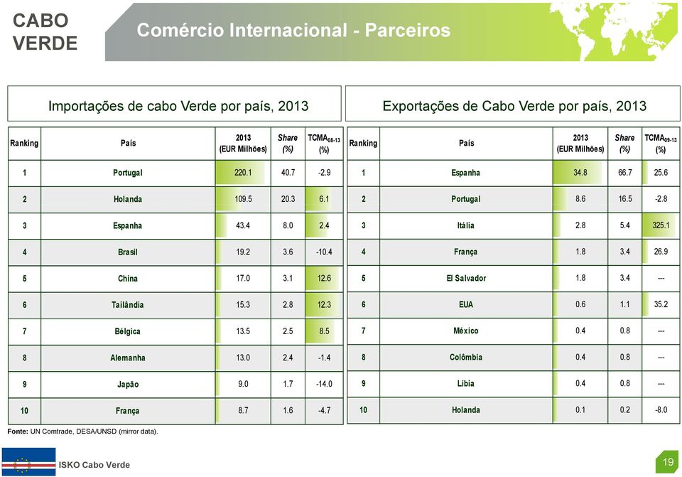 8 5.4 325.1 4 Brasil 19.2 3.6-10.4 4 França 1.8 3.4 26.9 5 China 17.0 3.1 12.6 5 El Salvador 1.8 3.4 --- 6 Tailândia 15.3 2.8 12.3 6 EUA 0.6 1.1 35.2 7 Bélgica 13.5 2.5 8.5 7 México 0.