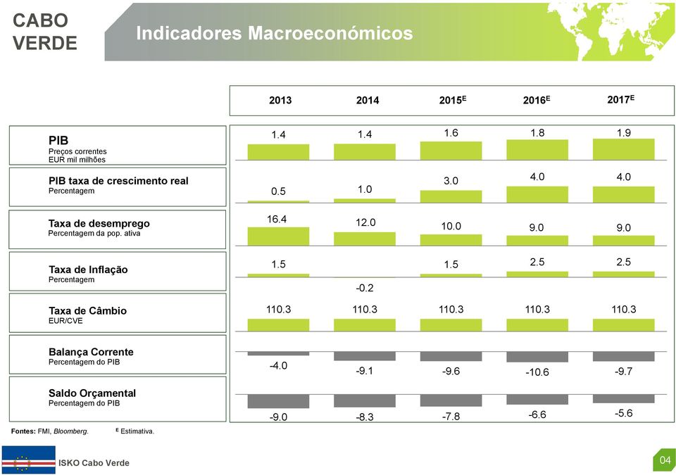 0 9.0 Taxa de Inflação Percentagem Taxa de Câmbio EUR/CVE 15 1.5 15 1.5 25 2.5 25 2.5-0.2 110.3 110.