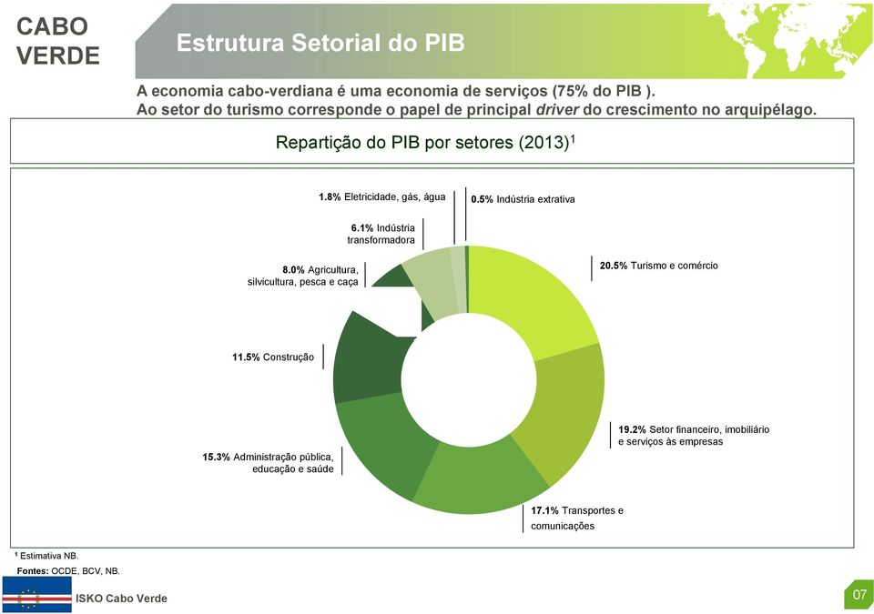 8% Eletricidade, gás, água 0.5% Indústria extrativa 6.1% Indústria transformadora 8.0% Agricultura, silvicultura, pesca e caça 20.