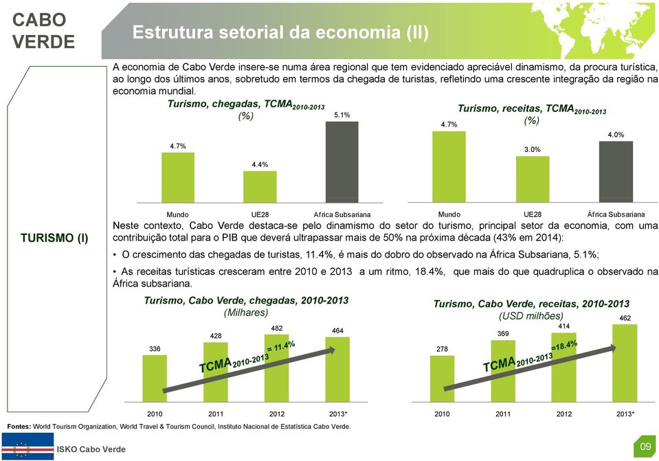 0% TURISMO (I) Mundo UE28 Africa Subsariana Mundo UE28 África Subsariana Neste contexto, Cabo Verde destaca-se pelo dinamismo do setor do turismo, principal setor da economia, com uma contribuição