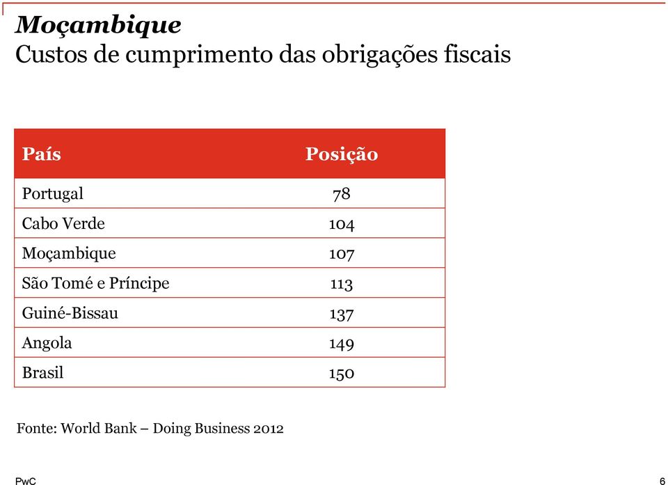 Moçambique 107 São Tomé e Príncipe 113 Guiné-Bissau