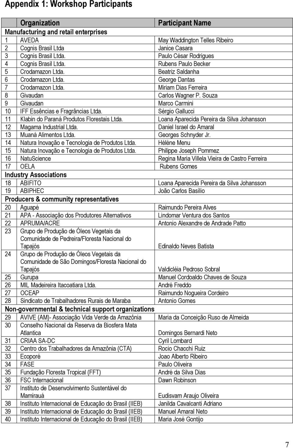 Souza 9 Givaudan Marco Carmini 10 IFF Essências e Fragrâncias Ltda. Sérgio Gallucci 11 Klabin do Paraná Produtos Florestais Ltda. Loana Aparecida Pereira da Silva Johansson 12 Magama Industrial Ltda.