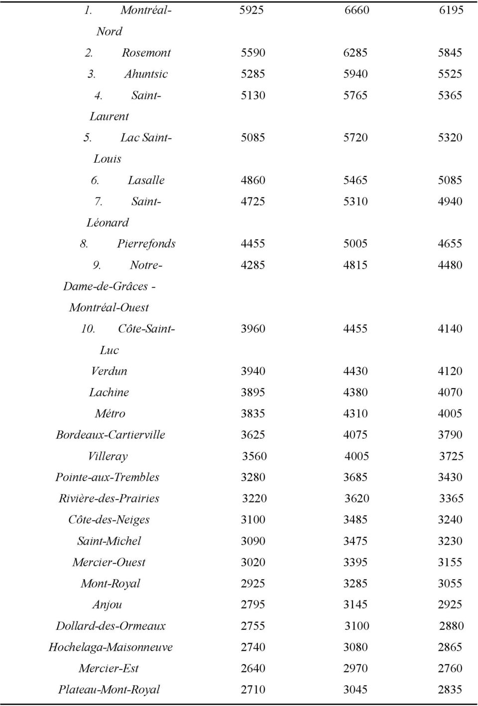 Côte-Saint- 3960 4455 4140 Luc Verdun 3940 4430 4120 Lachine 3895 4380 4070 Métro 3835 4310 4005 Bordeaux-Cartierville 3625 4075 3790 Villeray 3560 4005 3725 Pointe-aux-Trembles 3280 3685 3430