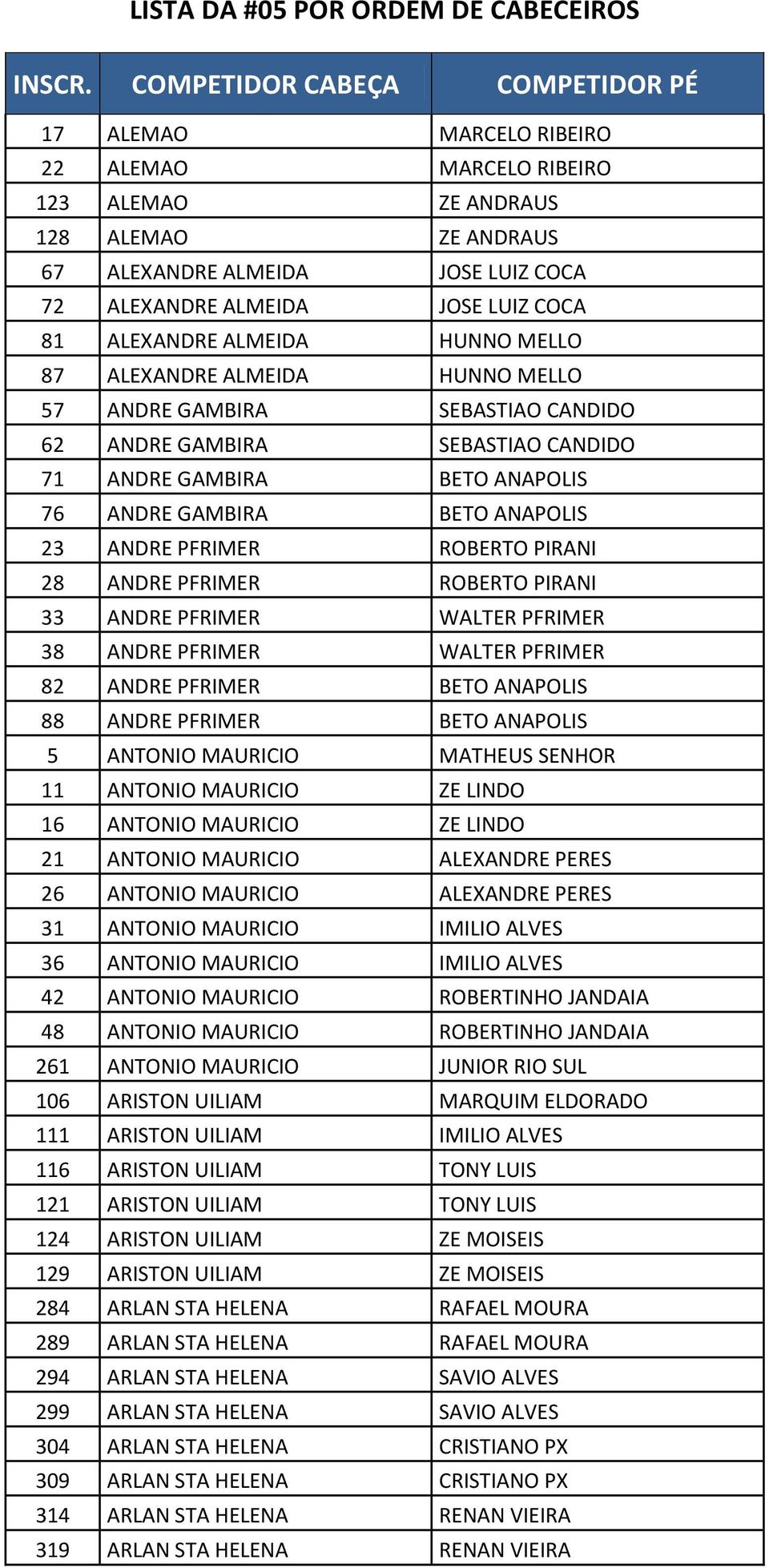 81 ALEXANDRE ALMEIDA HUNNO MELLO 87 ALEXANDRE ALMEIDA HUNNO MELLO 57 ANDRE GAMBIRA SEBASTIAO CANDIDO 62 ANDRE GAMBIRA SEBASTIAO CANDIDO 71 ANDRE GAMBIRA BETO ANAPOLIS 76 ANDRE GAMBIRA BETO ANAPOLIS