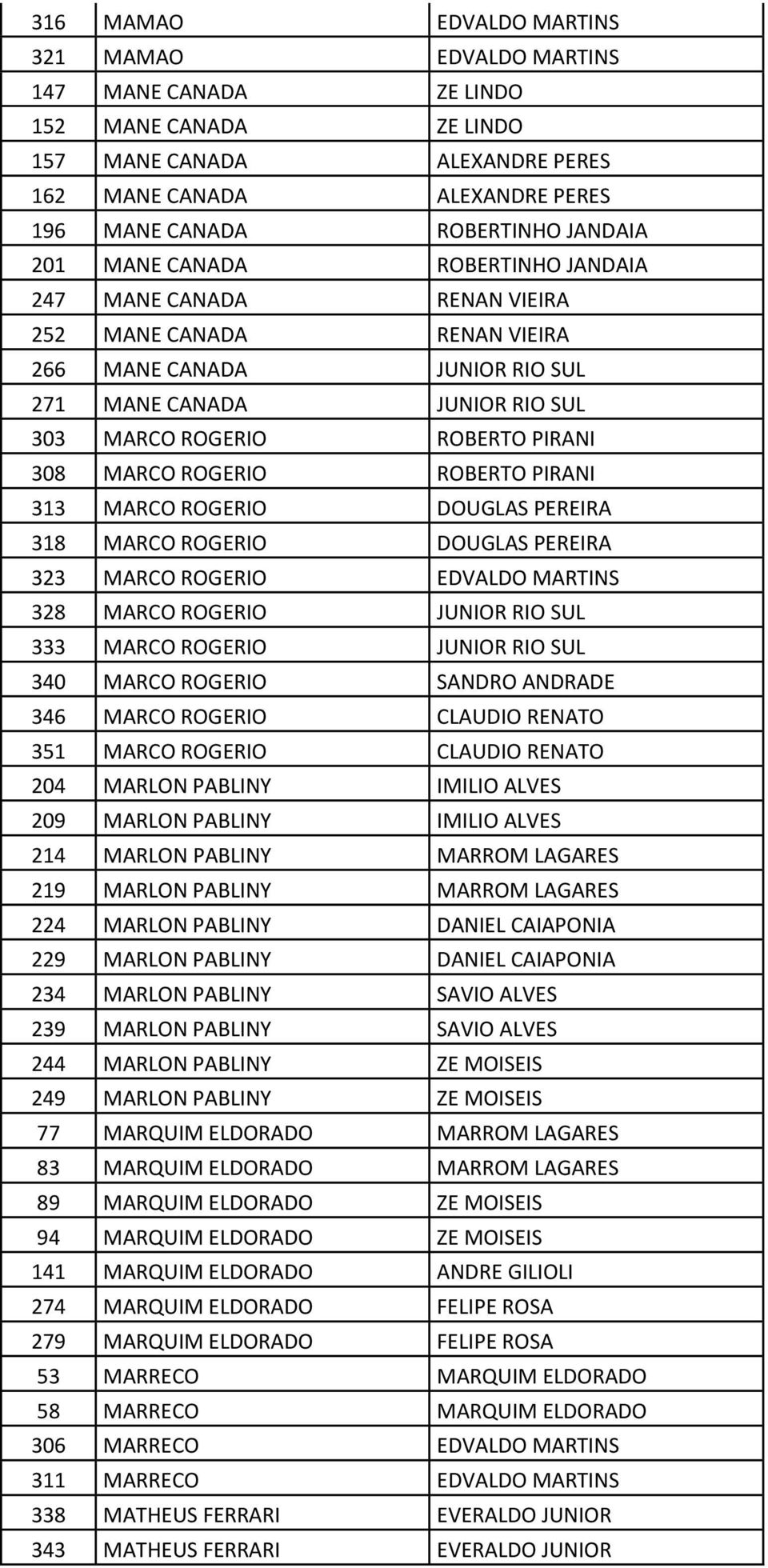 MARCO ROGERIO ROBERTO PIRANI 313 MARCO ROGERIO DOUGLAS PEREIRA 318 MARCO ROGERIO DOUGLAS PEREIRA 323 MARCO ROGERIO EDVALDO MARTINS 328 MARCO ROGERIO JUNIOR RIO SUL 333 MARCO ROGERIO JUNIOR RIO SUL