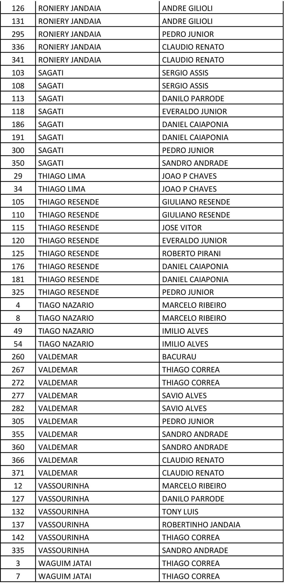 P CHAVES 34 THIAGO LIMA JOAO P CHAVES 105 THIAGO RESENDE GIULIANO RESENDE 110 THIAGO RESENDE GIULIANO RESENDE 115 THIAGO RESENDE JOSE VITOR 120 THIAGO RESENDE EVERALDO JUNIOR 125 THIAGO RESENDE