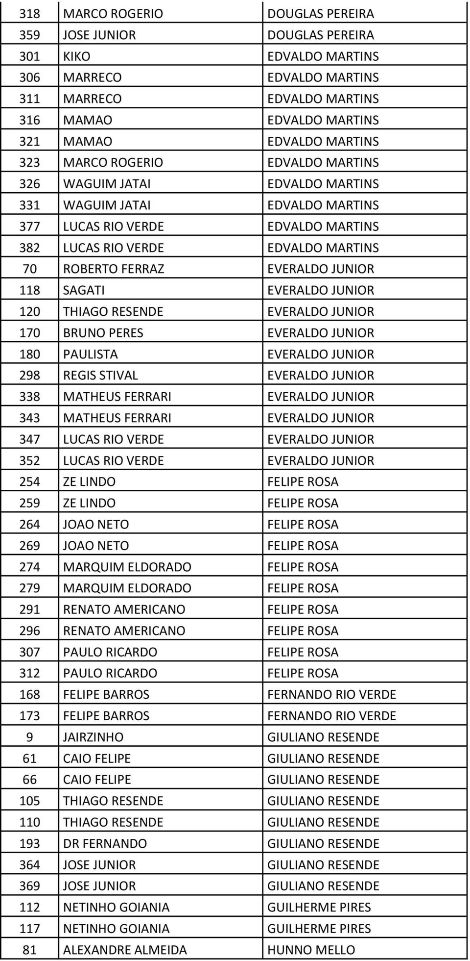 JUNIOR 118 SAGATI EVERALDO JUNIOR 120 THIAGO RESENDE EVERALDO JUNIOR 170 BRUNO PERES EVERALDO JUNIOR 180 PAULISTA EVERALDO JUNIOR 298 REGIS STIVAL EVERALDO JUNIOR 338 MATHEUS FERRARI EVERALDO JUNIOR