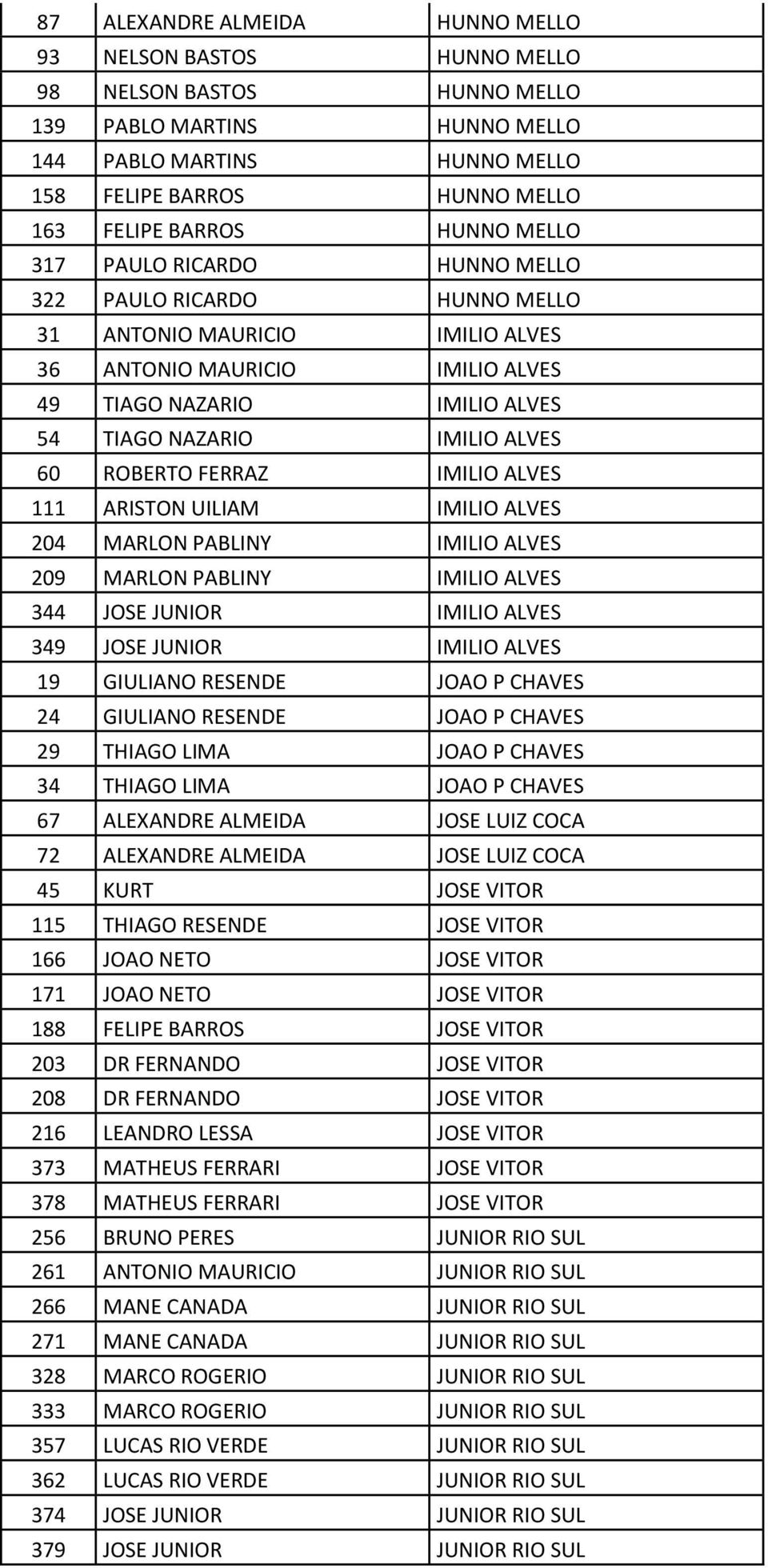 60 ROBERTO FERRAZ IMILIO ALVES 111 ARISTON UILIAM IMILIO ALVES 204 MARLON PABLINY IMILIO ALVES 209 MARLON PABLINY IMILIO ALVES 344 JOSE JUNIOR IMILIO ALVES 349 JOSE JUNIOR IMILIO ALVES 19 GIULIANO