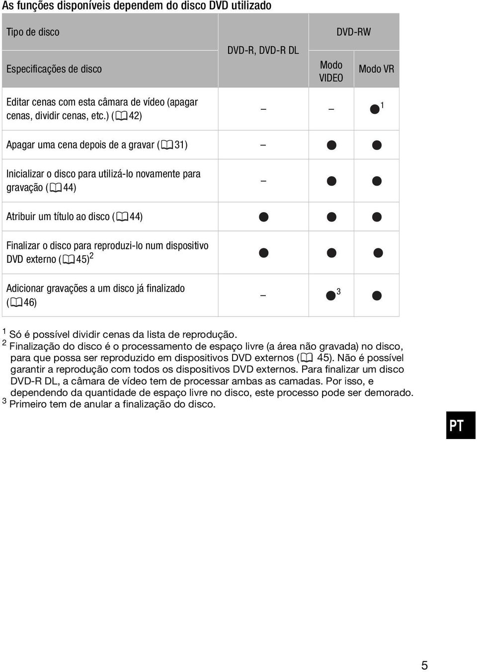 ) ( 42) 1 Apagar uma cena depois de a gravar ( 31) Inicializar o disco para utilizá-lo novamente para gravação ( 44) Atribuir um título ao disco ( 44) Finalizar o disco para reproduzi-lo num