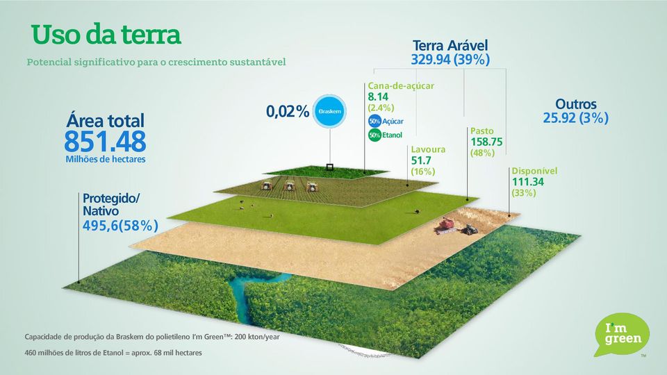 14 (2.4%) Açúcar 50% Etanol Lavoura 51.7 (16%) Pasto 158.75 (48%) Disponível 111.34 (33%) Outros 25.