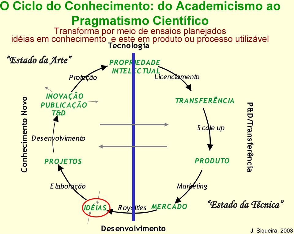 INOVA Ç Ã O PUB LIC A Ç Ã O T&D TRA NS FERÊNC IA S cale up D esenvolvimento PRODUTO PROJETOS P&D/Trans ferência C