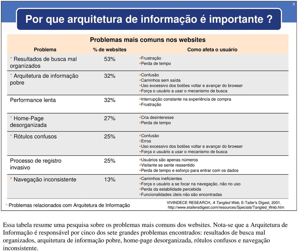 usuário Confusão Caminhos sem saída Uso excessivo dos botões voltar e avançar do browser Força o usuário a usar o mecanismo de busca Interrupção constante na experiência de compra Frustração *