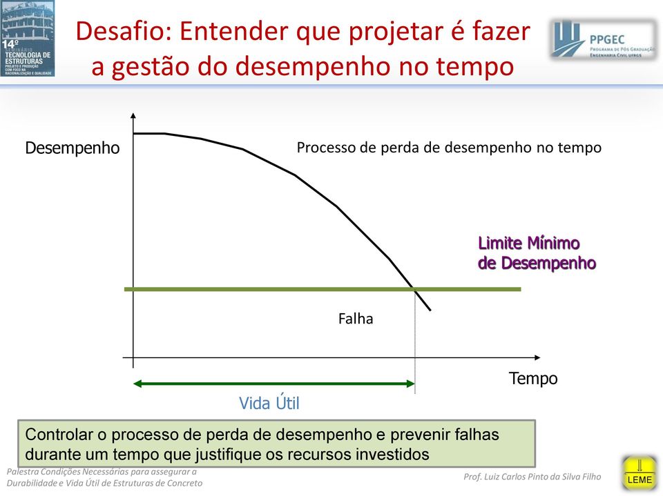 Desempenho Falha Vida Útil Tempo Controlar o processo de perda de