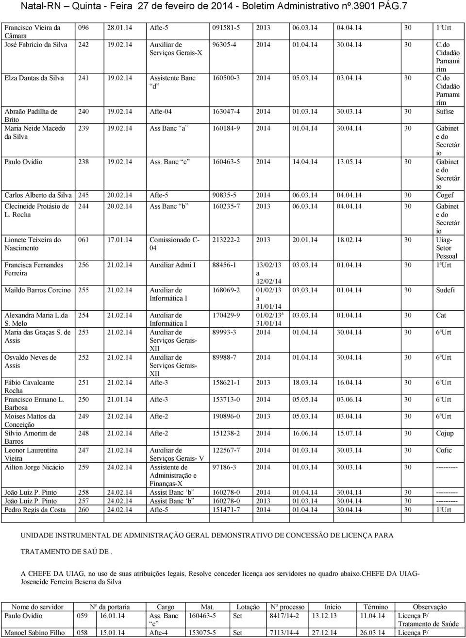 02.14 Afte-04 163047-4 2014 01.03.14 30.03.14 30 Sufise Brito Maria Neide Macedo da Silva 239 19.02.14 Ass Banc a 160184-9 2014 01.04.14 30.04.14 30 Gabinet e do Secretár io Paulo Ovídio 238 19.02.14 Ass. Banc c 160463-5 2014 14.