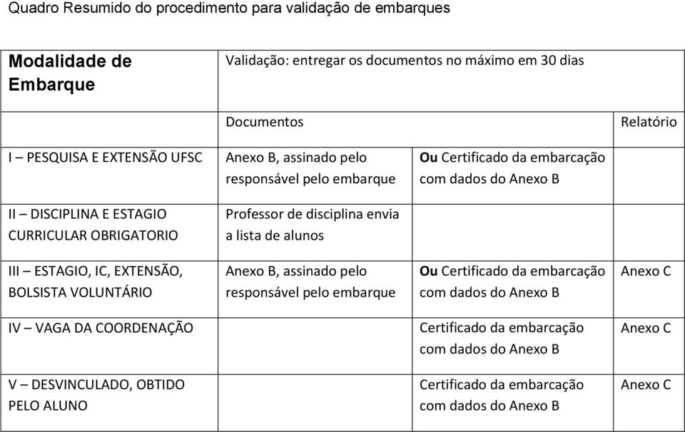 disciplina envia a lista de alunos III ESTAGIO, IC, EXTENSÃO, BOLSISTA VOLUNTÁRIO Anexo B, assinado pelo responsável pelo embarque Ou Certificado da embarcação com dados do