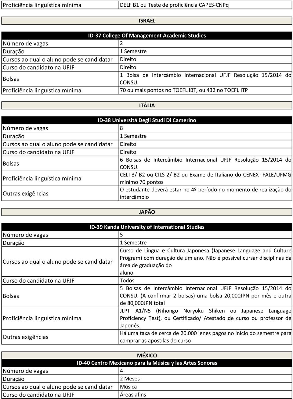 CILS2/ B2 ou Exame de Italiano do CENEX FALE/UFMG mínimo 70 pontos Outras exigências O estudante deverá estar no 4º período no momento de realização do intercâmbio JAPÃO ID39 Kanda University of