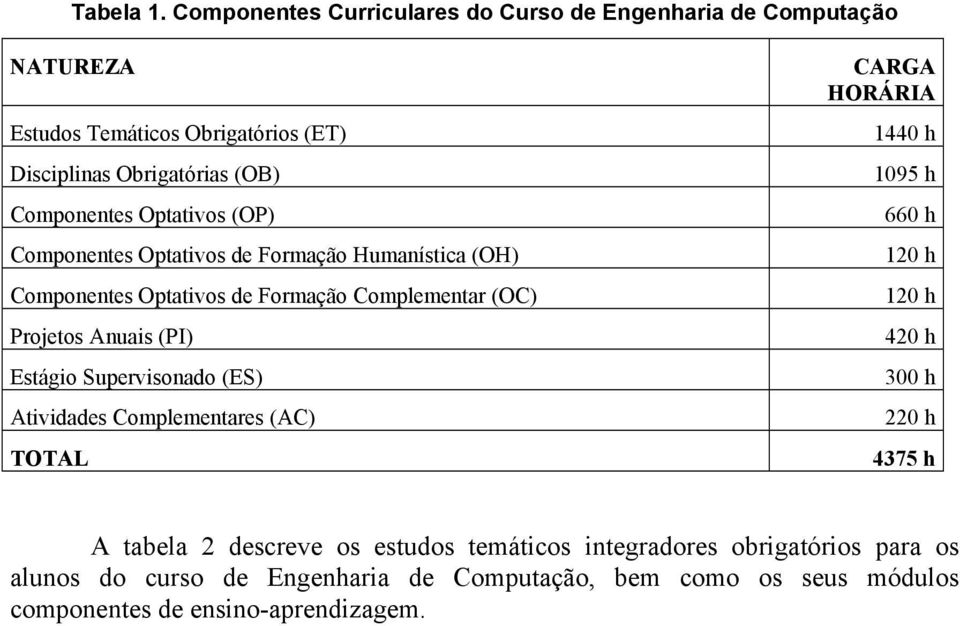 Optativos (OP) Componentes Optativos de Formação Humanística (OH) Componentes Optativos de Formação Complementar (OC) Projetos Anuais (PI) Estágio