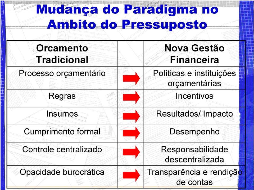 burocrática Nova Gestão Financeira Políticas e instituições orçamentárias Incentivos