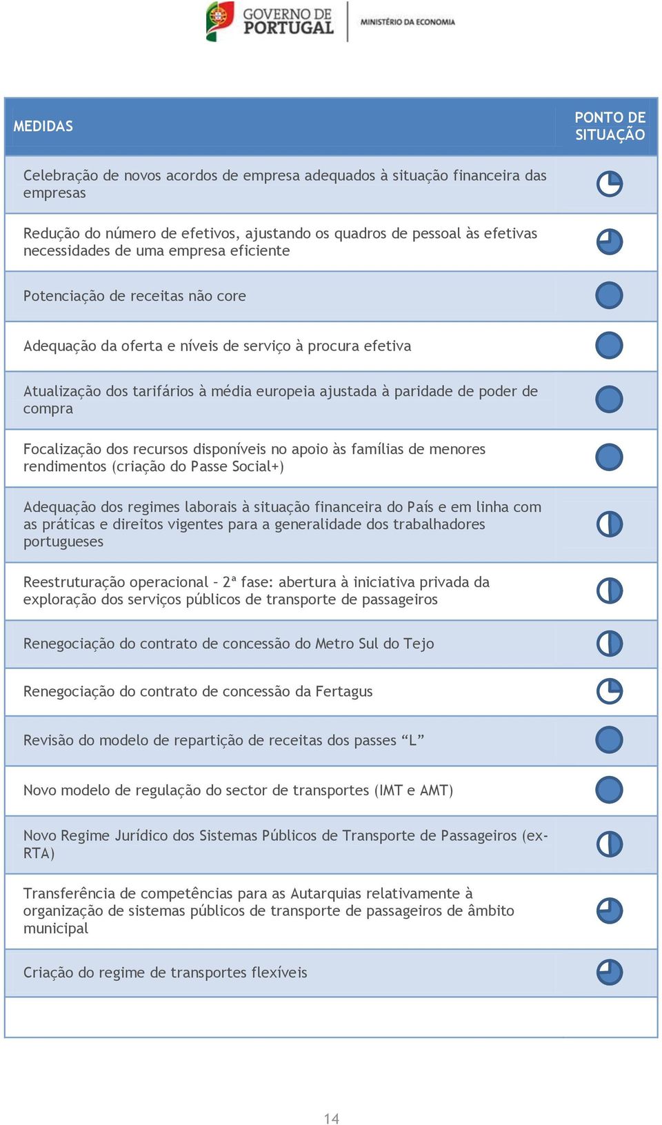 Focalização dos recursos disponíveis no apoio às famílias de menores rendimentos (criação do Passe Social+) Adequação dos regimes laborais à situação financeira do País e em linha com as práticas e