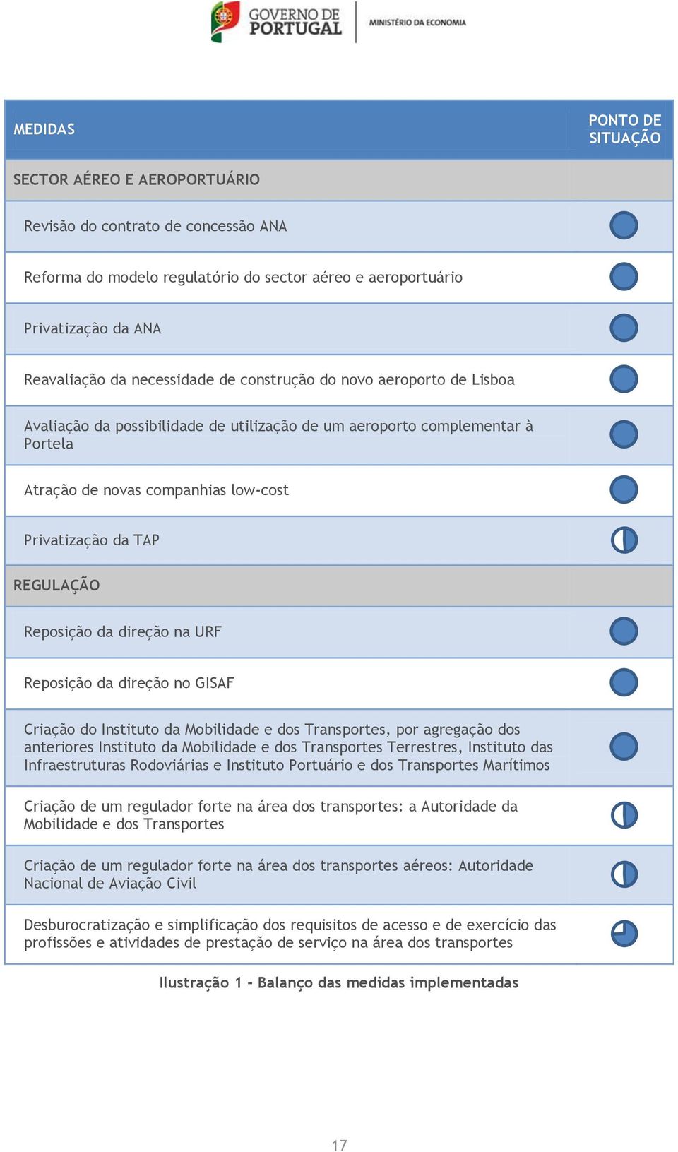 REGULAÇÃO Reposição da direção na URF Reposição da direção no GISAF Criação do Instituto da Mobilidade e dos Transportes, por agregação dos anteriores Instituto da Mobilidade e dos Transportes