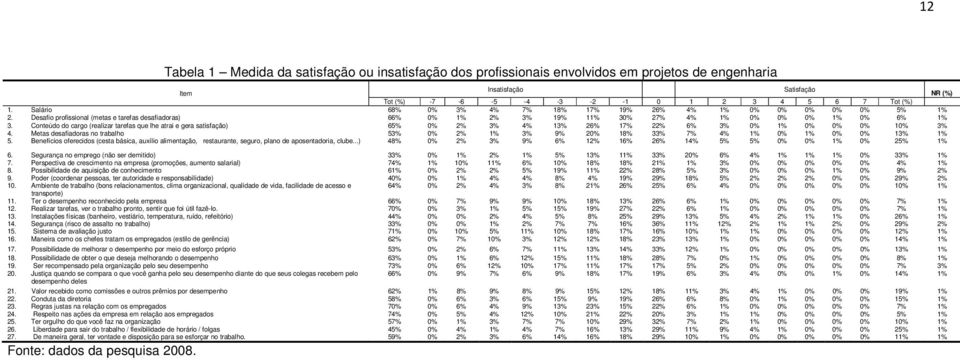 Conteúdo do cargo (realizar tarefas que lhe atrai e gera satisfação) 65% 0% 2% 3% 4% 13% 26% 17% 22% 6% 3% 0% 1% 0% 0% 0% 10% 3% 4.