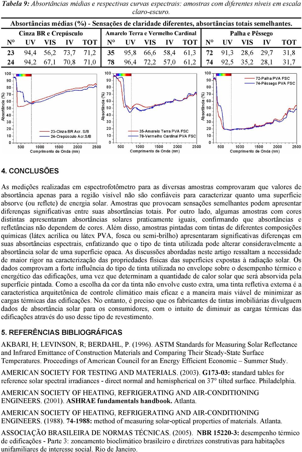 Cinza BR e Crepúsculo Amarelo Terra e Vermelho Cardinal Palha e Pêssego N UV VIS IV TOT N UV VIS IV TOT N UV VIS IV TOT 23 94,4 56,2 73,7 71,2 35 95,8 66,6 58,4 61,3 72 91,3 28,6 29,7 31,8 24 94,2