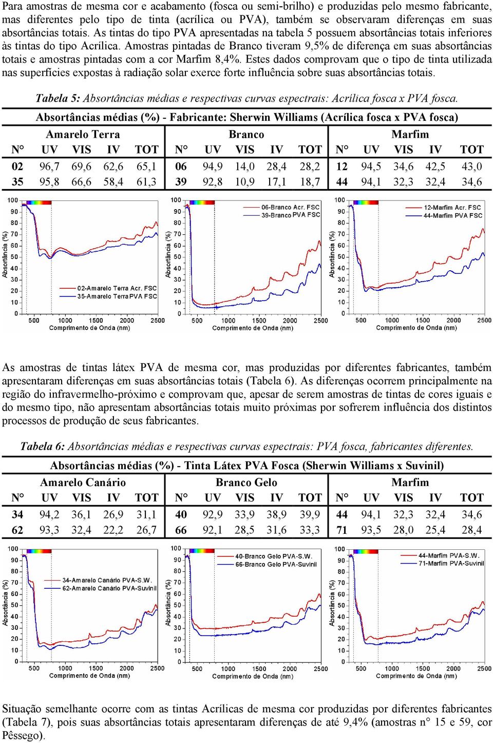 Amostras pintadas de Branco tiveram 9,5% de diferença em suas absortâncias totais e amostras pintadas com a cor Marfim 8,4%.