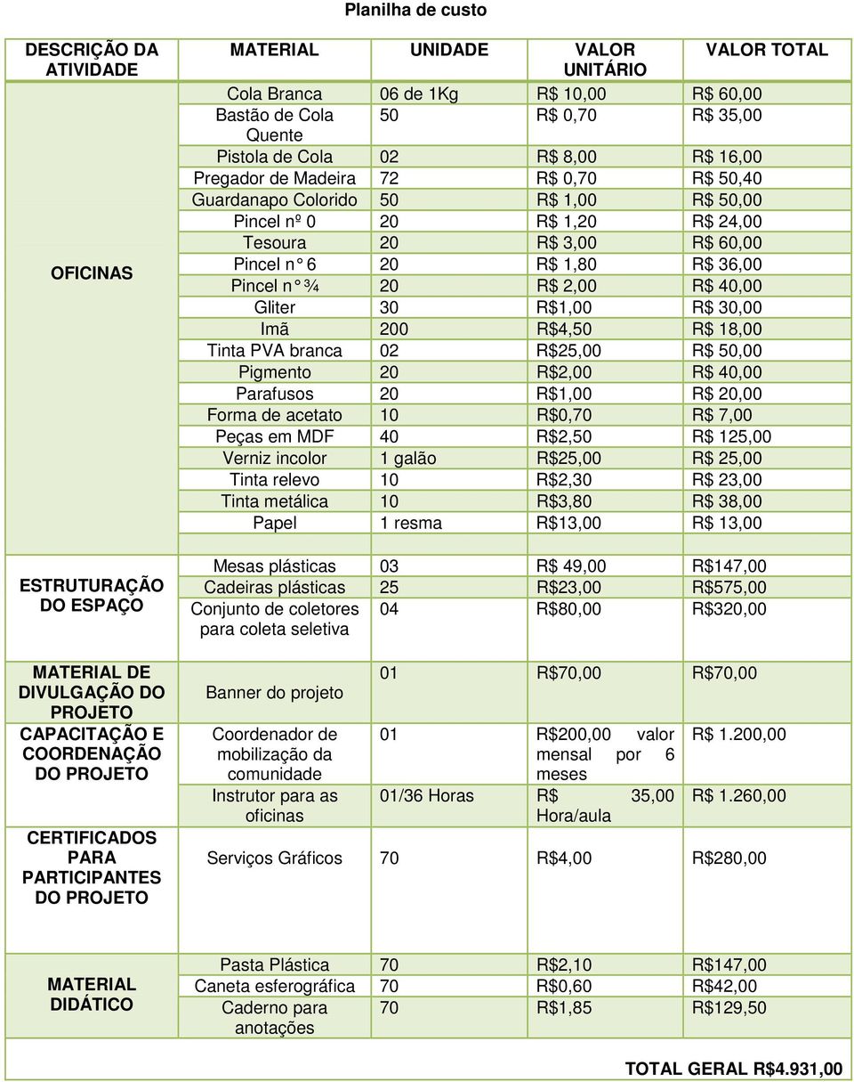 Guardanapo Colorido 50 R$ 1,00 R$ 50,00 Pincel nº 0 20 R$ 1,20 R$ 24,00 Tesoura 20 R$ 3,00 R$ 60,00 Pincel n 6 20 R$ 1,80 R$ 36,00 Pincel n ¾ 20 R$ 2,00 R$ 40,00 Gliter 30 R$1,00 R$ 30,00 Imã 200