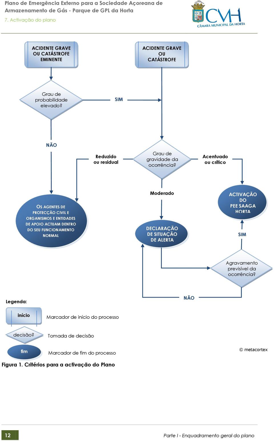 Acentuado ou crítico OS AGENTES DE PROTECÇÃO CIVIL E ORGANISMOS E ENTIDADES DE APOIO ACTUAM DENTRO DO SEU FUNCIONAMENTO NORMAL Moderado DECLARAÇÃO DE