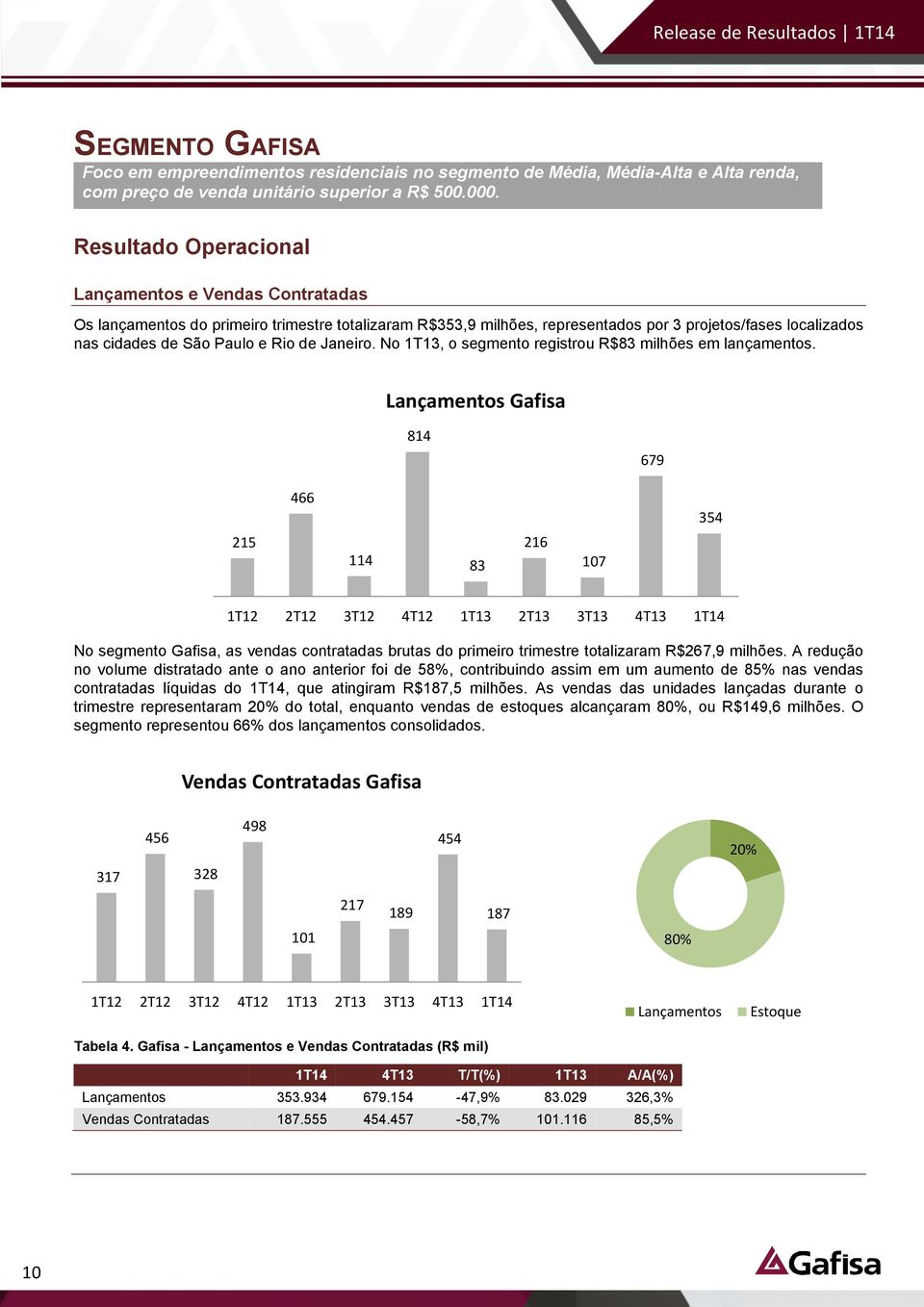 de Janeiro. No 1T13, o segmento registrou R$83 milhões em lançamentos.