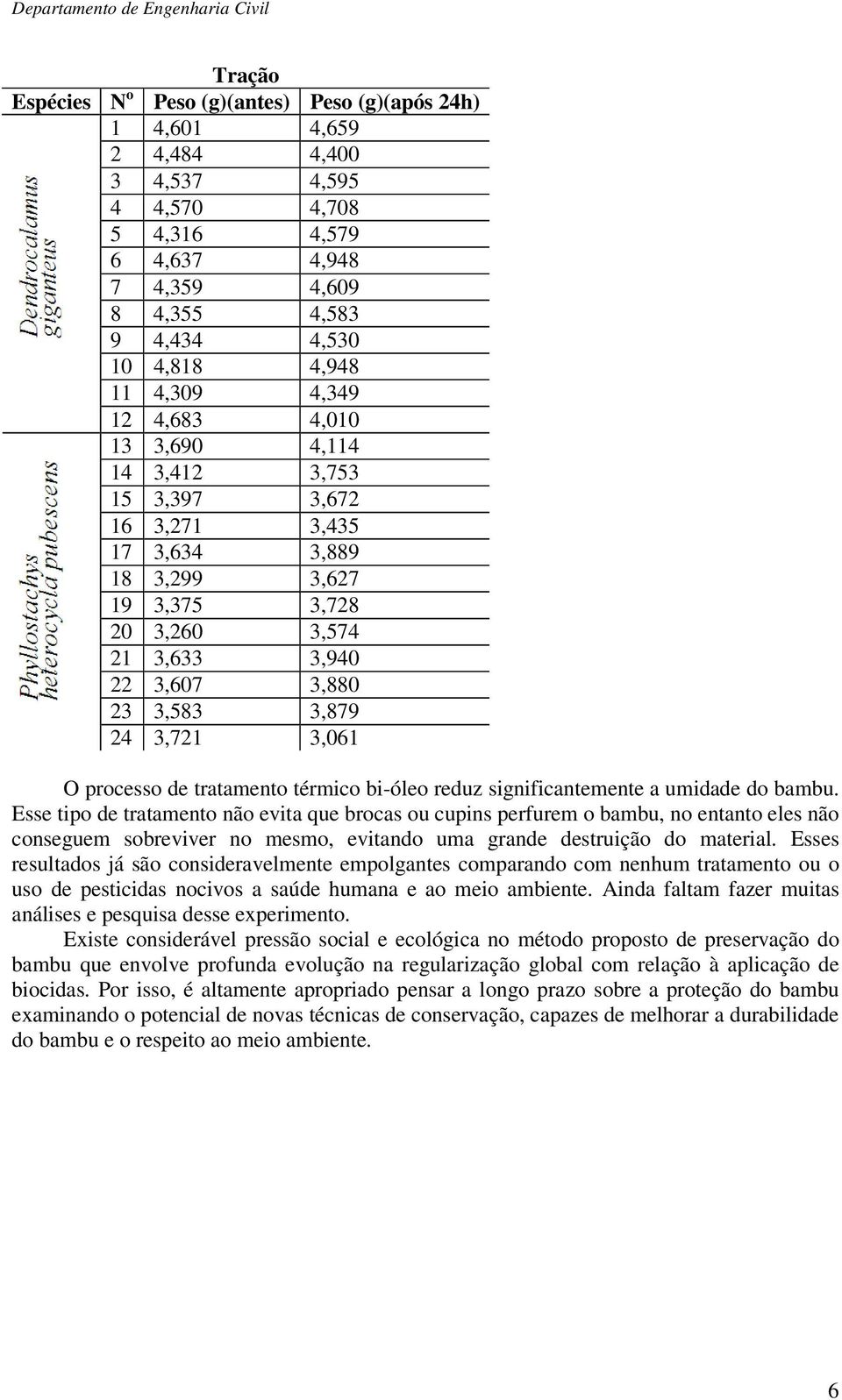 3,721 3,061 O processo de tratamento térmico bi-óleo reduz significantemente a umidade do bambu.