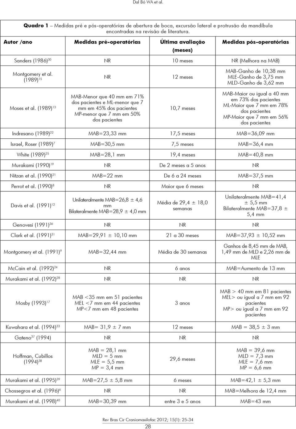 (1989) 15 NR 12 meses MAB-Ganho de 10,38 mm MLE-Ganho de 3,75 mm MLD-Ganho de 3,62 mm Moses et al.