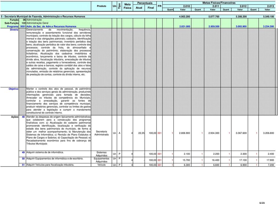 300 Diretriz Gerenciamento da movimentação, frequência, remuneração e assentamento funcional dos servidores municipais; controle da lotação dos cargos, cálculo da folha mensal e das obrigações