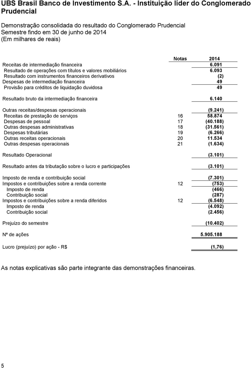 140 Outras receitas/despesas operacionais (9.241) Receitas de prestação de serviços 16 58.874 Despesas de pessoal 17 (40.188) Outras despesas administrativas 18 (31.561) Despesas tributárias 19 (6.