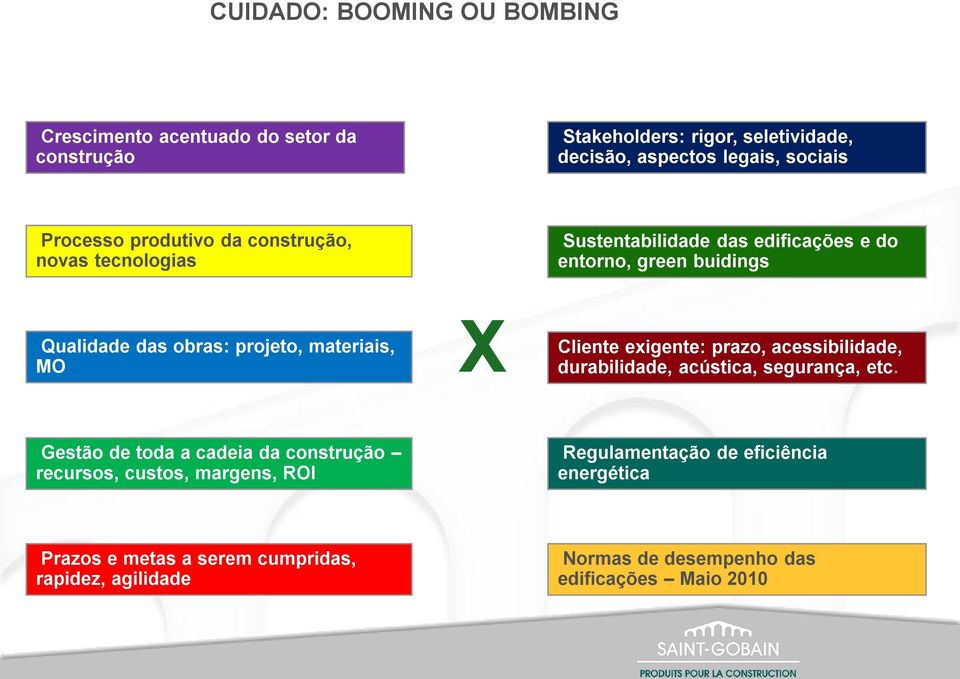 materiais, MO X Cliente exigente: prazo, acessibilidade, durabilidade, acústica, segurança, etc.